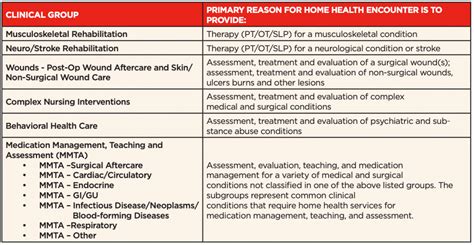 pdgm diagnosis for home health