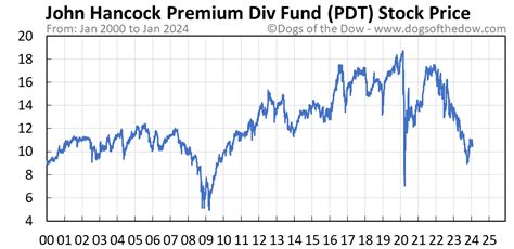 pdt stock price today forecast