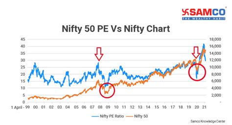 pe ratio of nifty 50 today