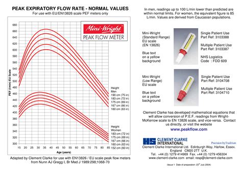 Peak Expiratory Flow Rate Chart
