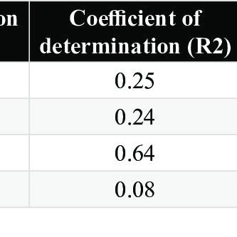 pearson correlation coefficient and coefficient of determination