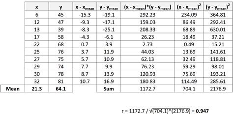 pearson correlation coefficient calculate
