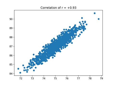 Pearson Correlation Coefficient Python