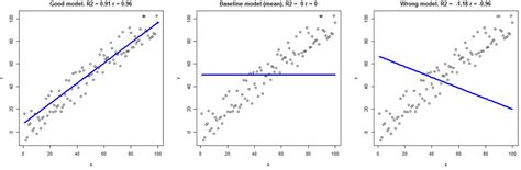 Pearson Correlation Coefficient Vs R2