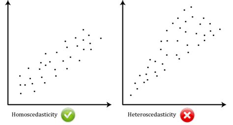 Pearson Correlation Homoscedasticity
