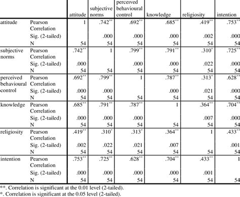 Pearson Correlation Independent Variable