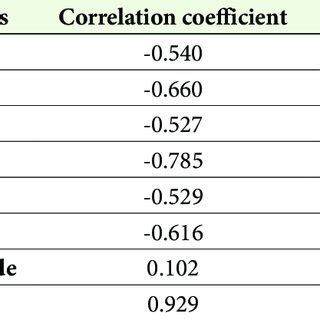 Pearson Correlation Loss