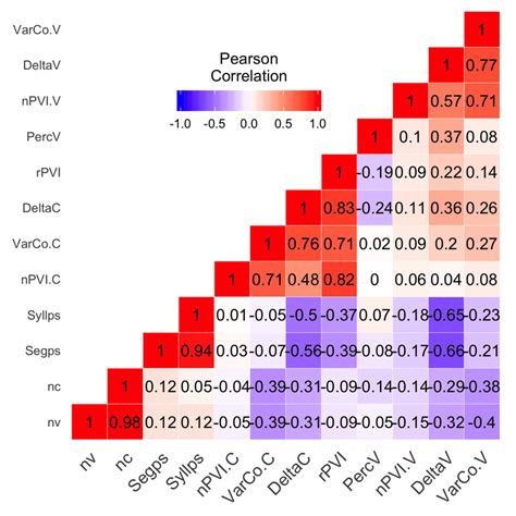 Pearson Correlation Matrix Interpretation