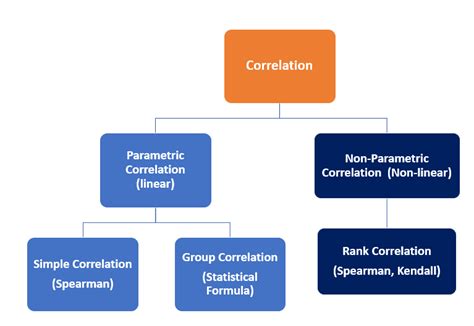 Pearson Correlation Non Parametric