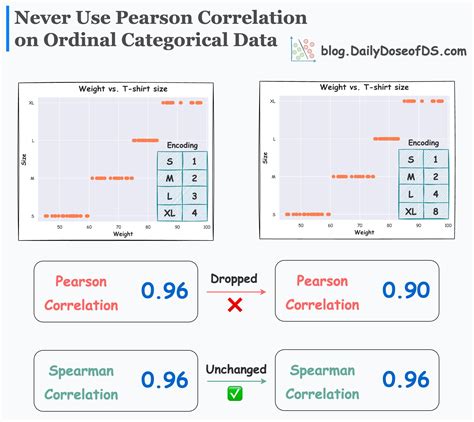 Pearson Correlation Ordinal Data