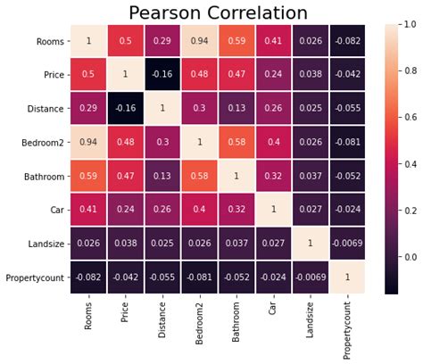 Pearson Correlation Pandas