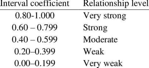 Pearson Correlation R Value