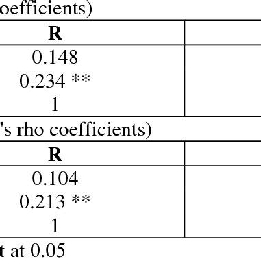 Pearson Correlation Rho