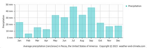 Pecos Tx Average Temperatures