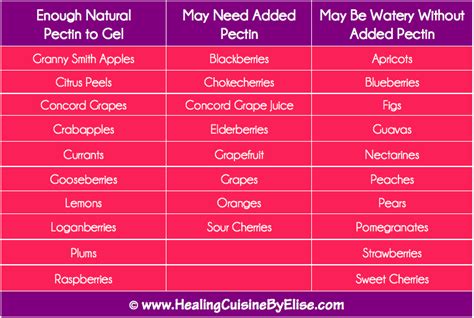 Pectin In Fruit Chart