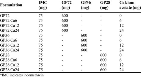Pectin Matrix Tablets