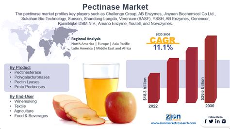 Pectinase Cost