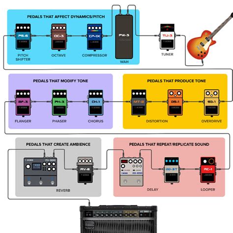 Pedal Sequence Pedalboard