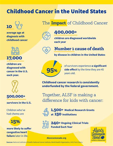 pediatric cancer facts and statistics