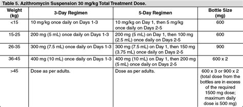 pediatric dosing azithromycin suspension