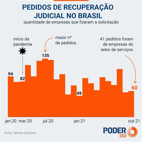 pedidos de recuperação judicial no brasil