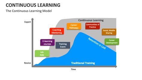 peeling the layers of continuous learning