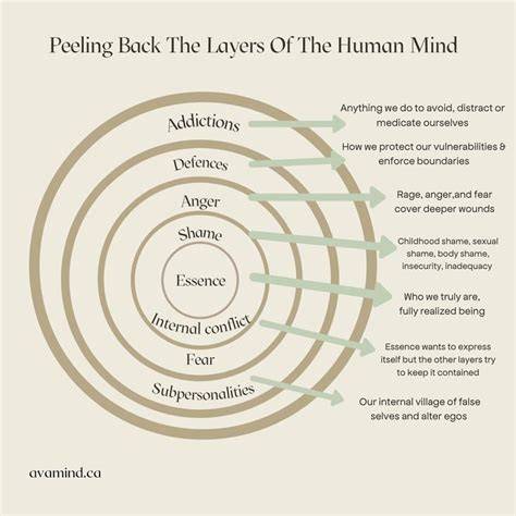 peeling the layers of self-reflection