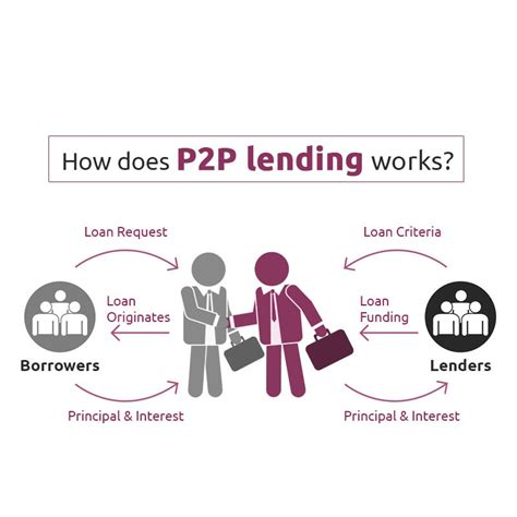 peer peer lending india