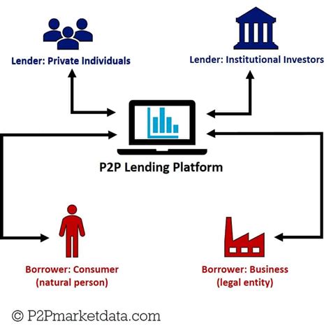 peer to peer consumer lending