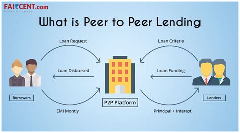 peer to peer lending interest rate uk