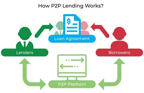 peer to peer lending medical no credit