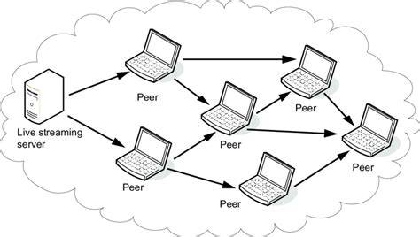 Peer-to-Peer Streaming