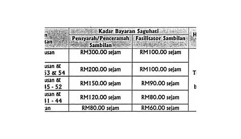 Bayaran Insentif Wilayah, Kadar Pembayaran BIW JPA 2023