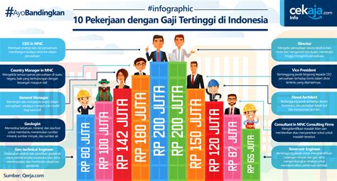 pekerjaan dengan gaji tertinggi di indonesia