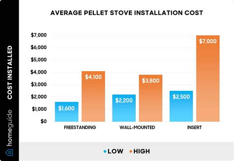 Pellet Stove Average Cost