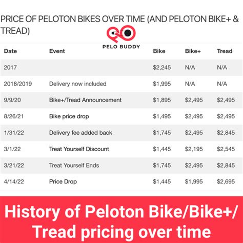 peloton bike price history