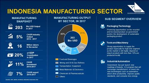 Peluang di Industri Manufaktur di Indonesia