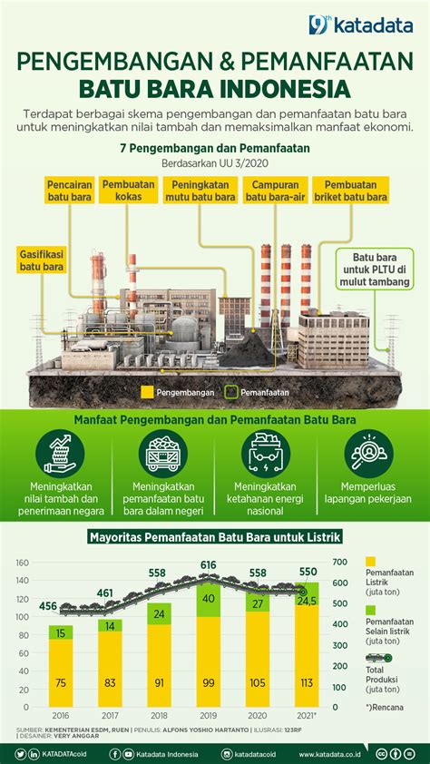 Pemanfaatan Batubara Indonesia