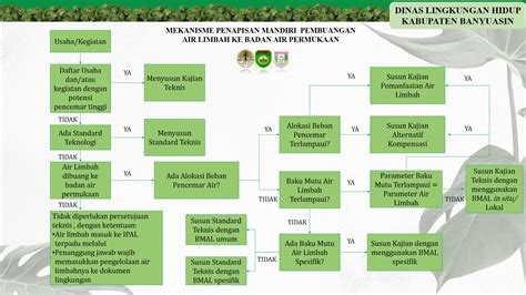 pembuangan air limbah ke badan air permukaan