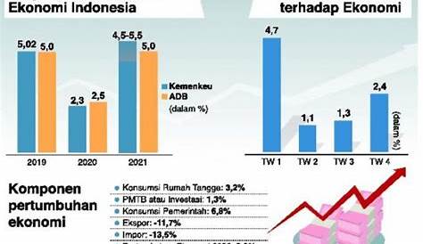 Bagaimana Pertumbuhan Ekonomi Di Indonesia - IMO.or.id