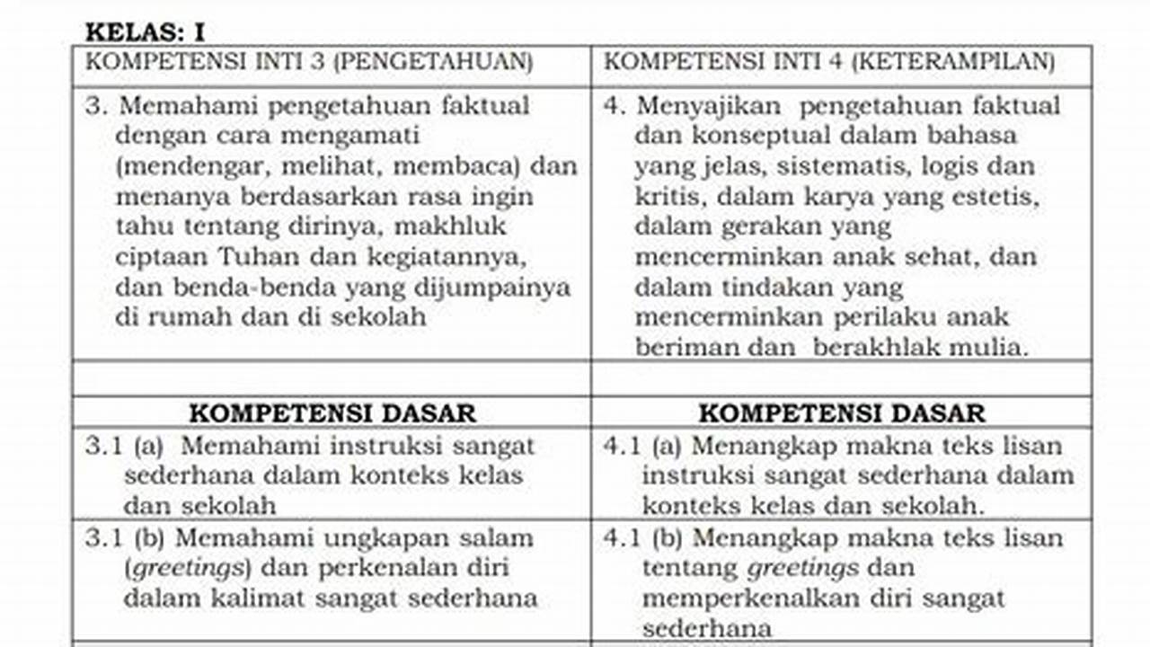 Pemetaan KI dan KD Bahasa Inggris SMP Kurikulum 2013