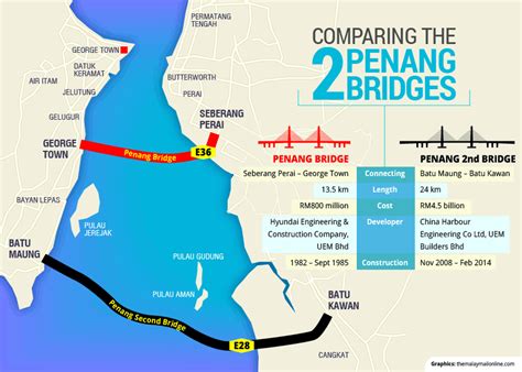 penang 2nd bridge length