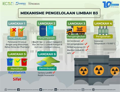 penanganan limbah di indonesia