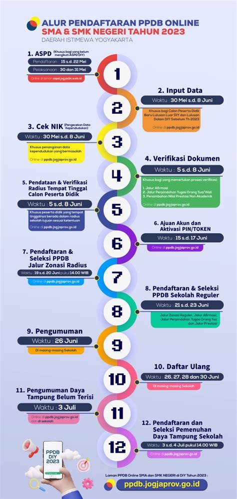 pendaftaran sma negeri 2023 yogyakarta