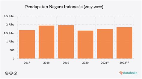 pendapatan nasional indonesia 2022