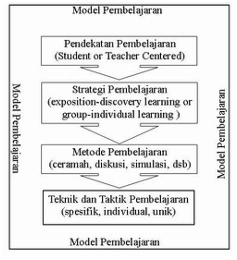 Pengertian Pendekatan, Metode, dan Teknik Dalam Pembelajaran Bahasa