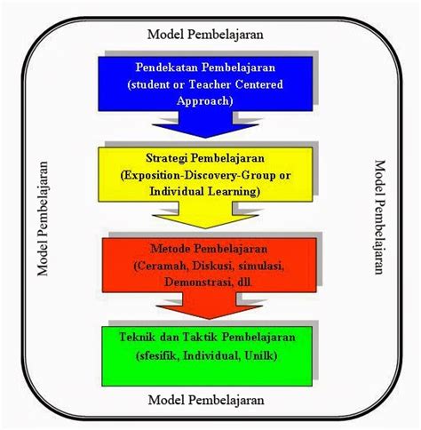 Pendekatan, Metode Dan Teknik Pembelajaran Bahasa Indonesia Di Kelas