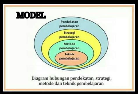 Pengertian Pendekatan, Strategi, Metode, Teknik, Taktik dan Model