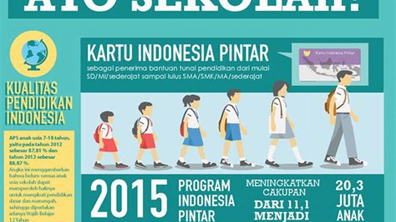 Pendidikan Wajib Indonesia: Temukan Wawasan dan Penemuan Penting