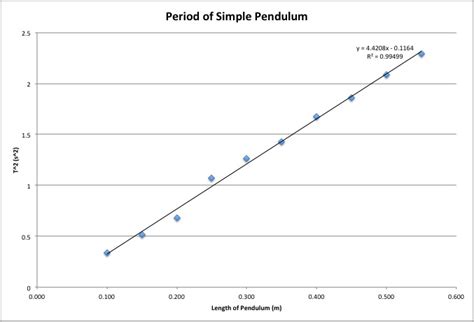Pendulum Lab Graph